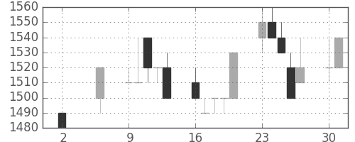 日ハムの日足チャート(1994年5月)