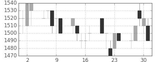 日ハムの日足チャート(1994年6月)
