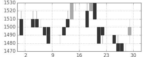 日ハムの日足チャート(1994年7月)