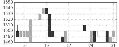 日ハムの日足チャート(1994年8月)