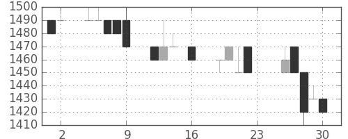 日ハムの日足チャート(1994年9月)