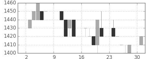 日ハムの日足チャート(1994年10月)