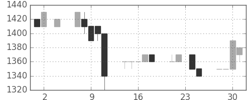 日ハムの日足チャート(1994年11月)