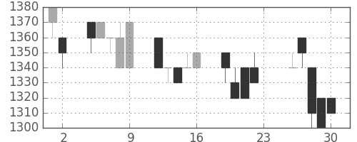 日ハムの日足チャート(1994年12月)