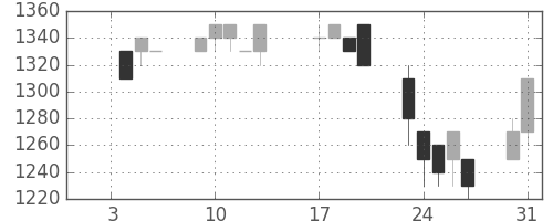 日ハムの日足チャート(1995年1月)