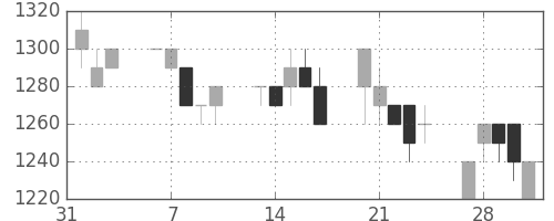 日ハムの日足チャート(1995年2月)