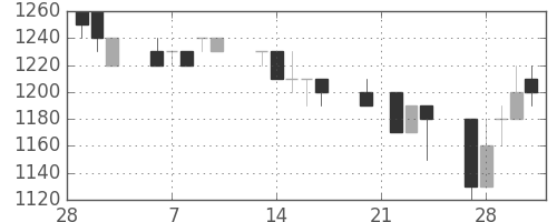 日ハムの日足チャート(1995年3月)