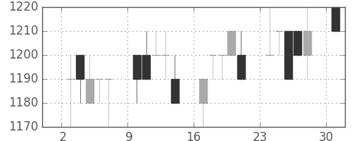 日ハムの日足チャート(1995年4月)