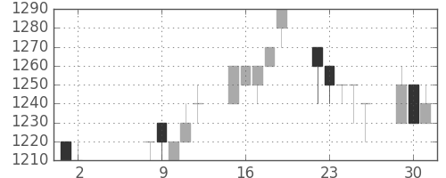 日ハムの日足チャート(1995年5月)