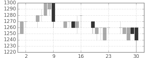 日ハムの日足チャート(1995年6月)