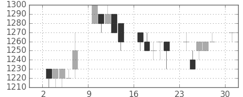 日ハムの日足チャート(1995年7月)