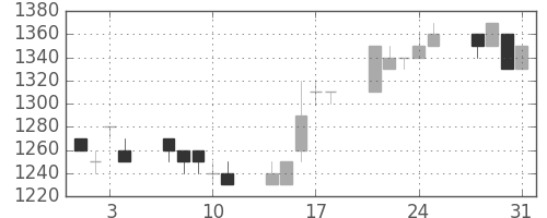 日ハムの日足チャート(1995年8月)