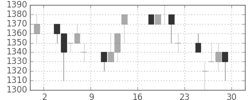 日ハムの日足チャート(1995年9月)