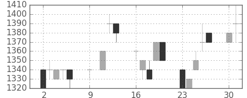 日ハムの日足チャート(1995年10月)