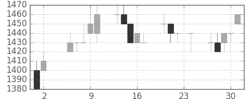日ハムの日足チャート(1995年11月)