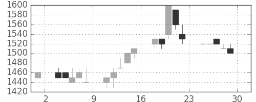 日ハムの日足チャート(1995年12月)