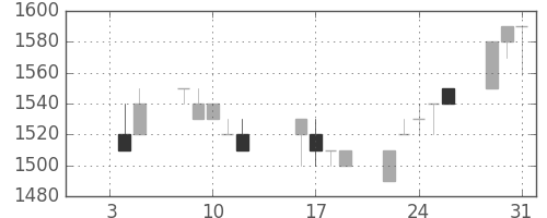 日ハムの日足チャート(1996年1月)
