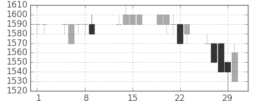 日ハムの日足チャート(1996年2月)