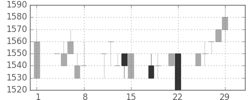 日ハムの日足チャート(1996年3月)