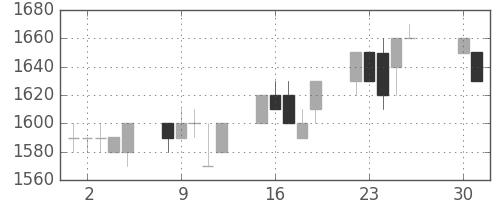 日ハムの日足チャート(1996年4月)