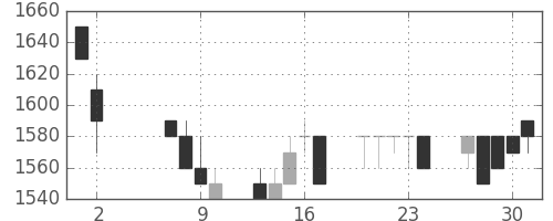 日ハムの日足チャート(1996年5月)