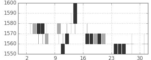 日ハムの日足チャート(1996年6月)