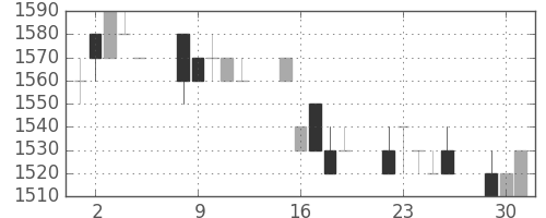 日ハムの日足チャート(1996年7月)