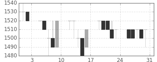 日ハムの日足チャート(1996年8月)