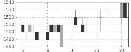 日ハムの日足チャート(1996年9月)