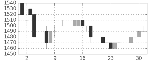 日ハムの日足チャート(1996年10月)