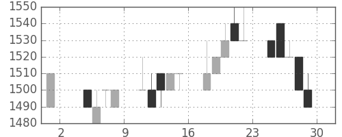 日ハムの日足チャート(1996年11月)