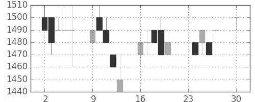 日ハムの日足チャート(1996年12月)