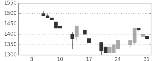 日ハムの日足チャート(1997年1月)