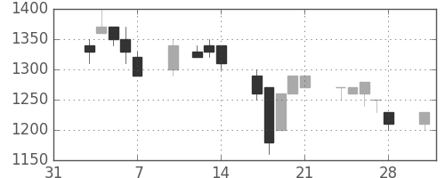 日ハムの日足チャート(1997年2月)