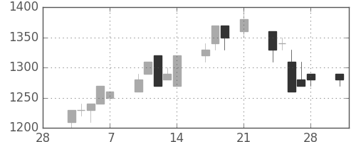 日ハムの日足チャート(1997年3月)
