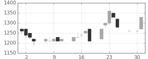 日ハムの日足チャート(1997年4月)