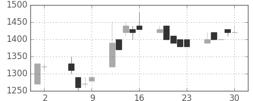 日ハムの日足チャート(1997年5月)