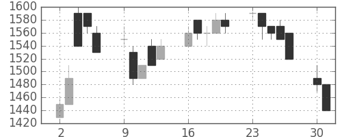 日ハムの日足チャート(1997年6月)