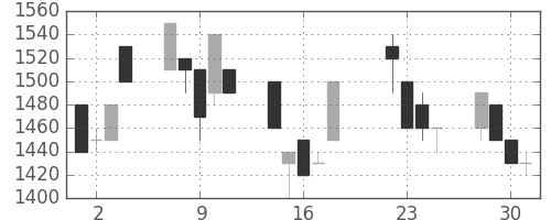 日ハムの日足チャート(1997年7月)