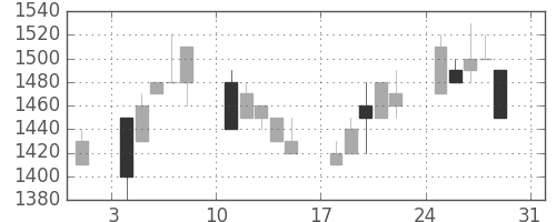 日ハムの日足チャート(1997年8月)