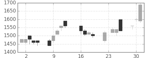 日ハムの日足チャート(1997年9月)