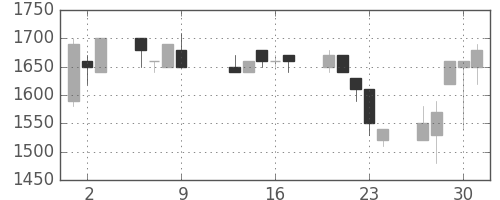 日ハムの日足チャート(1997年10月)