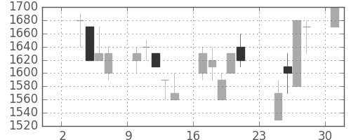 日ハムの日足チャート(1997年11月)