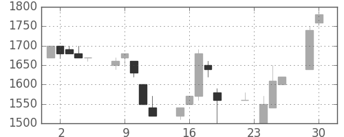 日ハムの日足チャート(1997年12月)