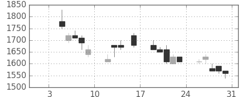 日ハムの日足チャート(1998年1月)