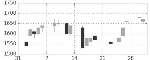 日ハムの日足チャート(1998年2月)