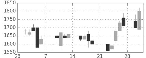 日ハムの日足チャート(1998年3月)