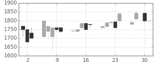 日ハムの日足チャート(1998年4月)