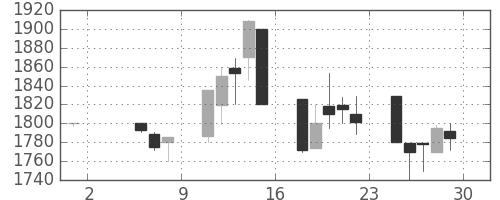 日ハムの日足チャート(1998年5月)