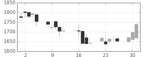 日ハムの日足チャート(1998年6月)